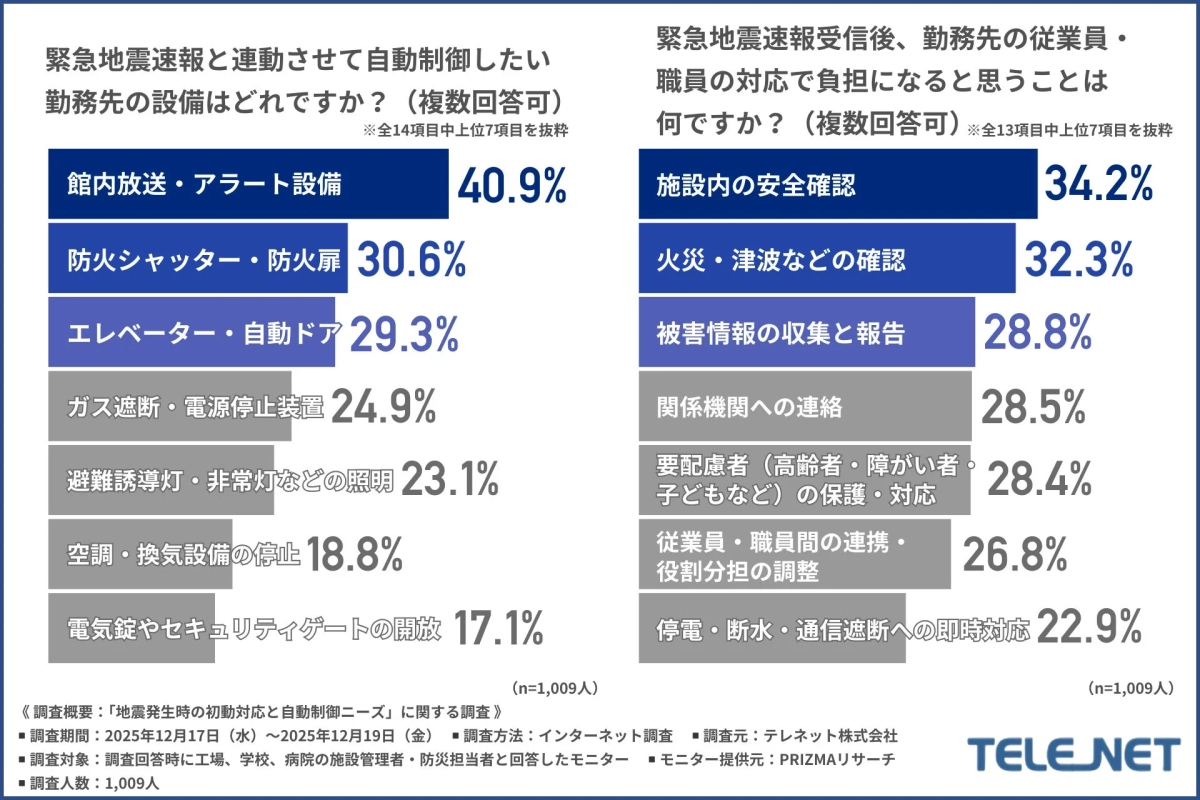 緊急地震速報と連動させて自動制御したい勤務先の設備、および受信後に負担になる対応