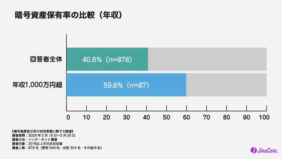 暗号資産保有率の比較（年収）