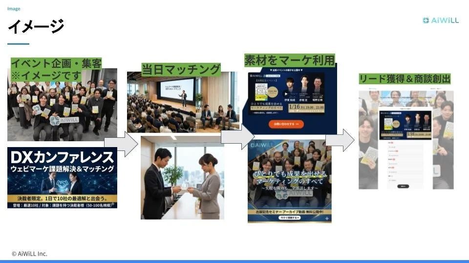 イベント企画から集客、当日マッチング、マーケティング素材利用、リード獲得、商談創出までの一連のビジネスプロセス