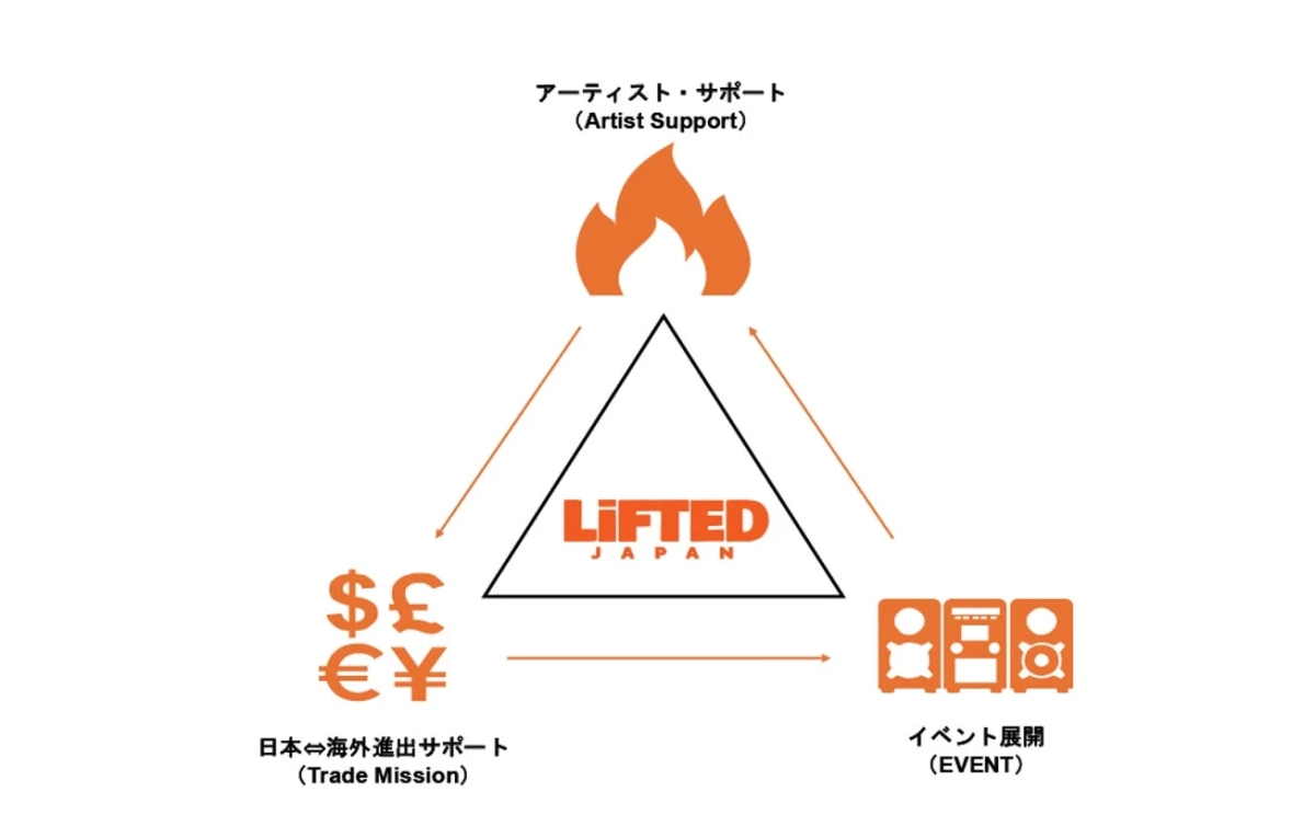LIFTED JAPANのビジネスモデル