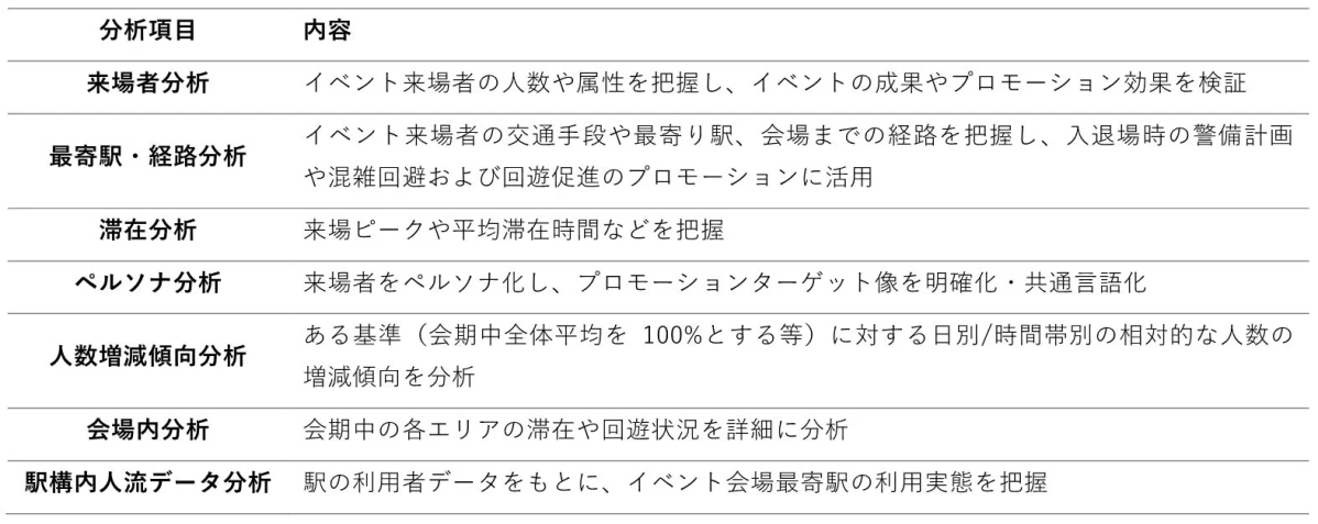 イベントの成果検証やプロモーションに役立つ分析項目の一覧です。来場者の属性、交通手段、会場での滞在時間、ペルソナ、人数増減、会場内行動、駅利用状況など、多角的なデータ分析内容が示されています。