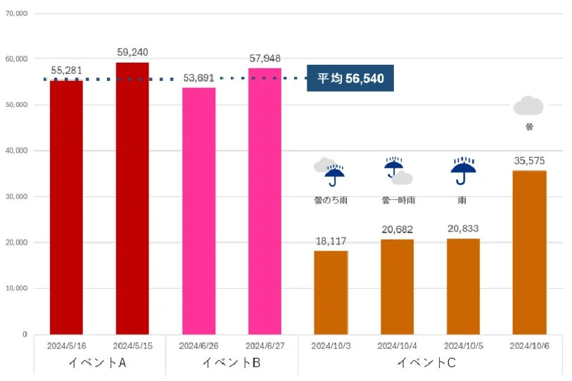 イベントごとの来場者数を開催日ごとに可視化したグラフイメージです。