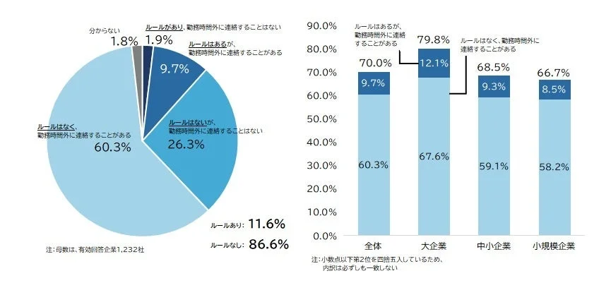 勤務時間外連絡に関するルールと実態のグラフ
