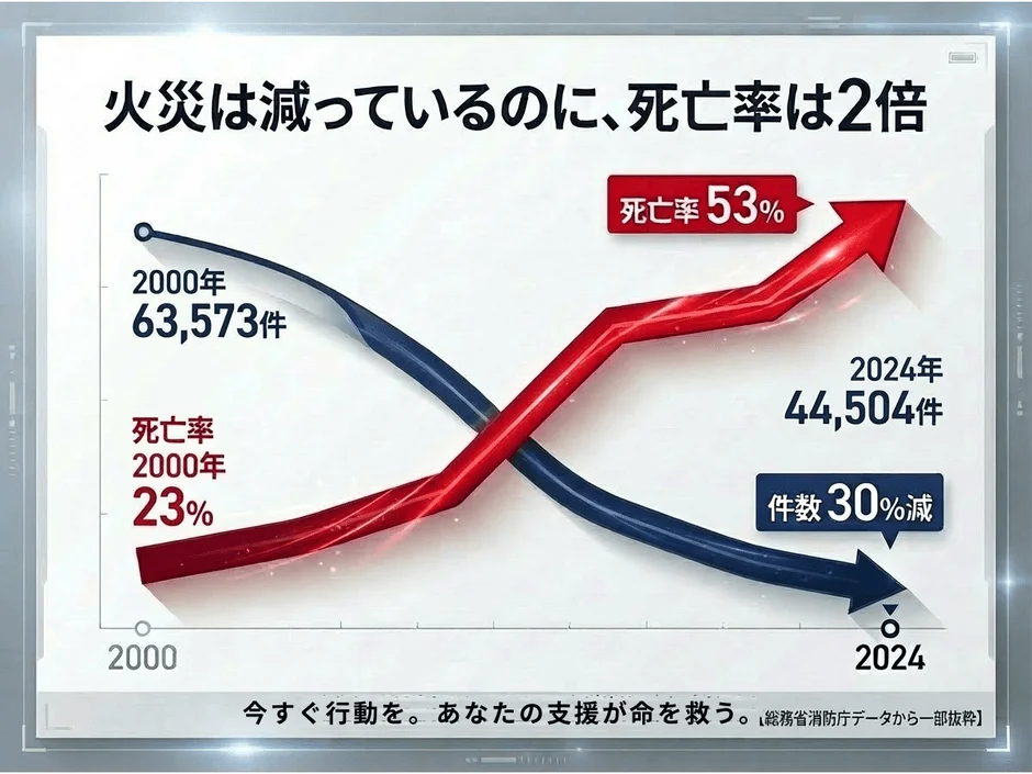 2000年から2024年にかけて火災件数は30%減少したものの、死亡率は23%から53%へと2倍以上に増加していることを示すグラフ