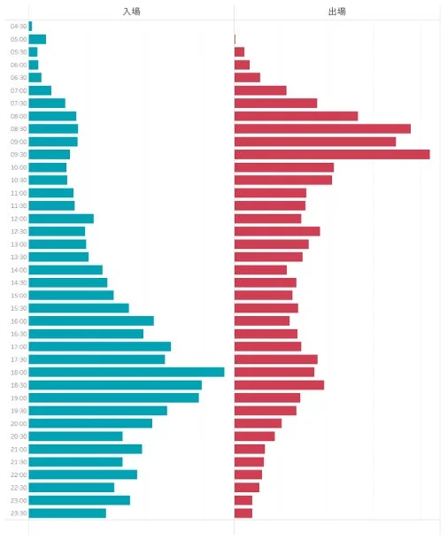 イベント開催時の最寄り駅における時間帯別利用人数を可視化したグラフイメージです。