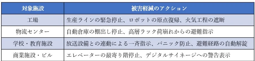 様々な施設における災害時の被害軽減アクションを一覧にした表