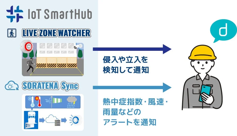 IoT SmartHubの監視・環境モニタリングサービス