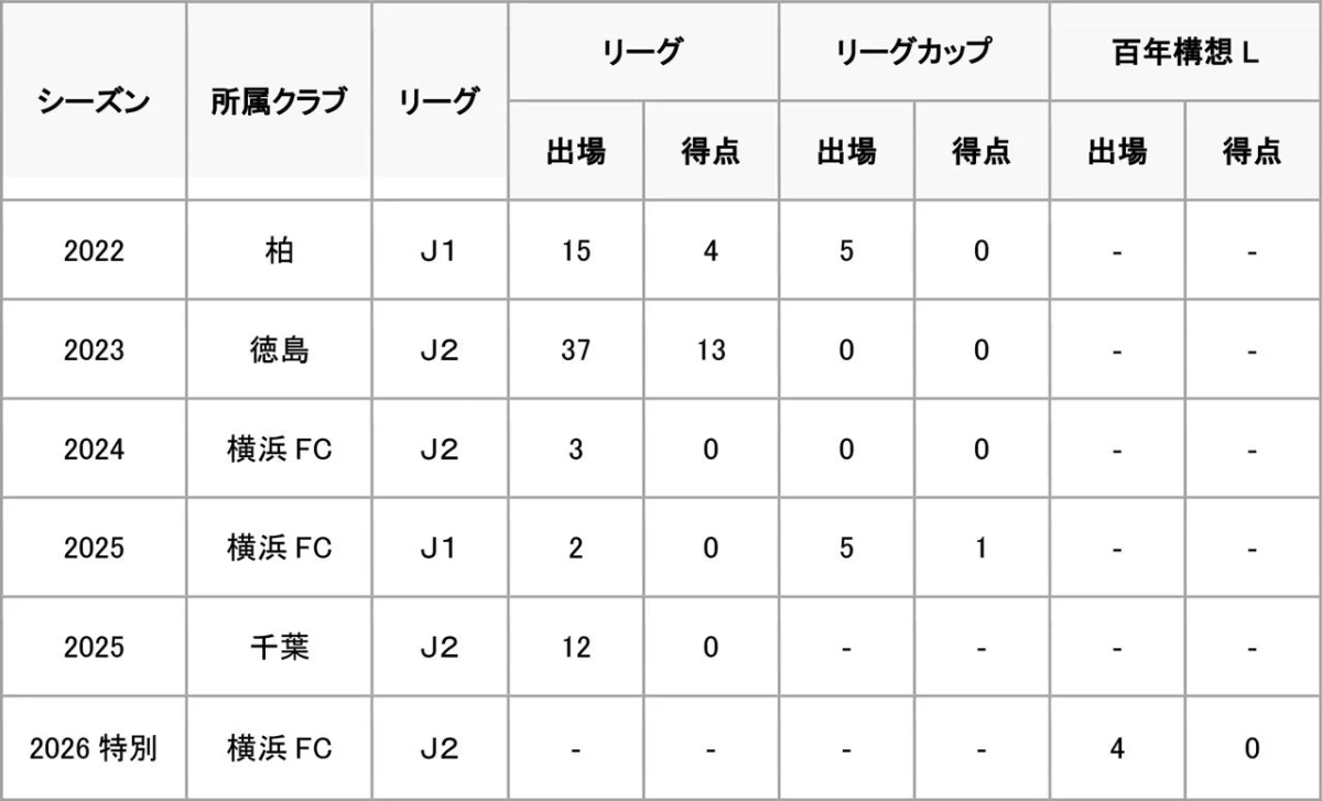 森海渡選手の通算出場記録