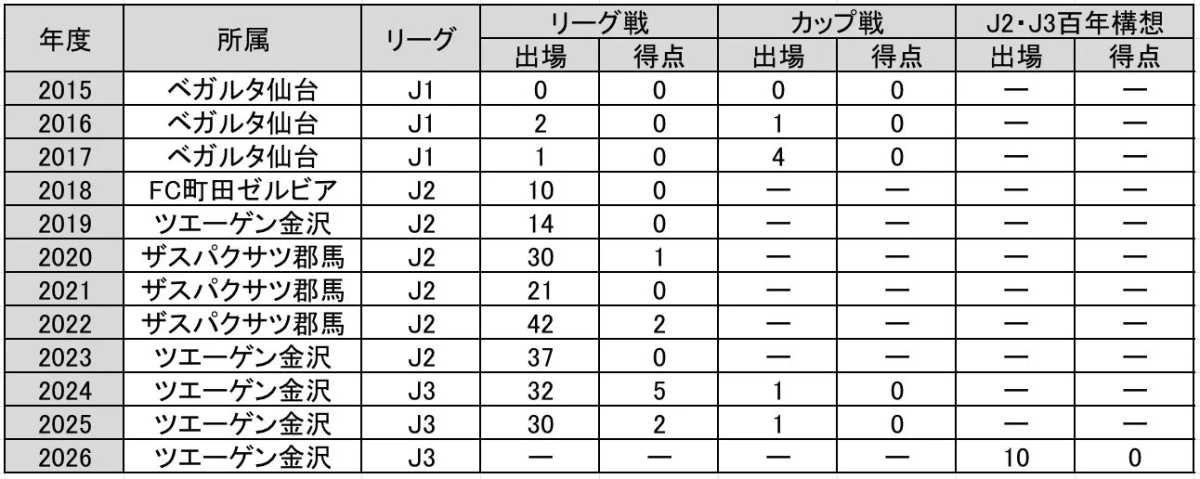 小島雅也選手 出場記録
