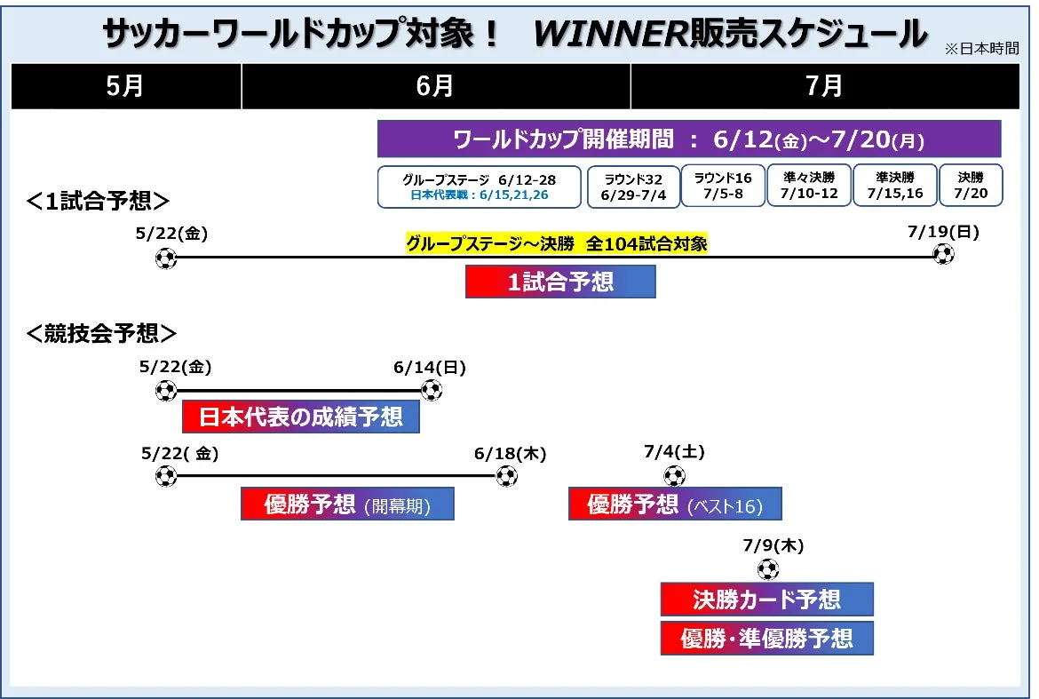 WINNERサッカーワールドカップ対象販売スケジュール