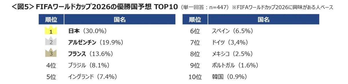 <図5> FIFAワールドカップ2026の優勝国予想 TOP10