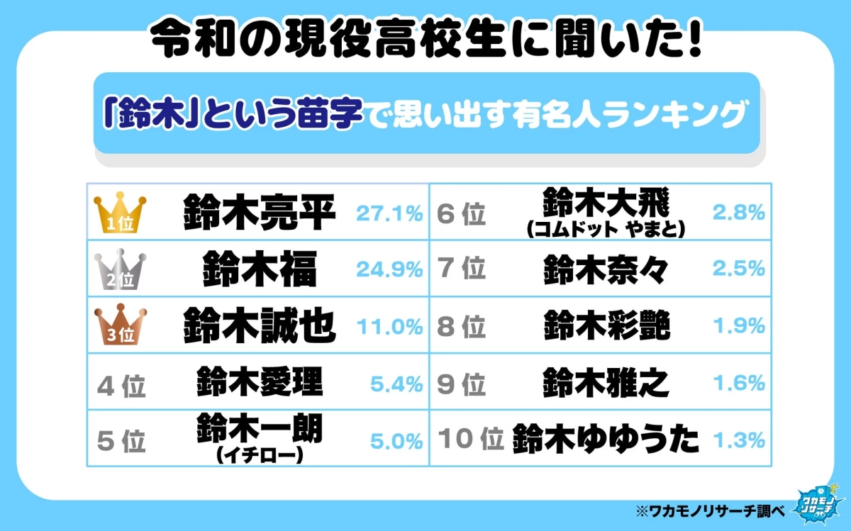 令和の現役高校生に聞いた!「鈴木」という苗字で思い出す有名人ランキング