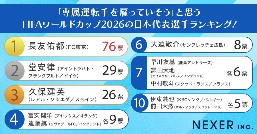 「専属運転手を雇っていそう」と思うFIFAワールドカップ2026の日本代表選手ランキング!