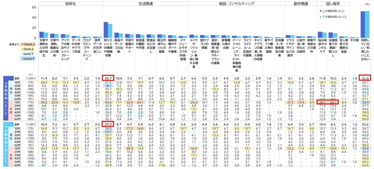 AI利用実態