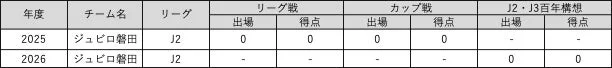 出場記録