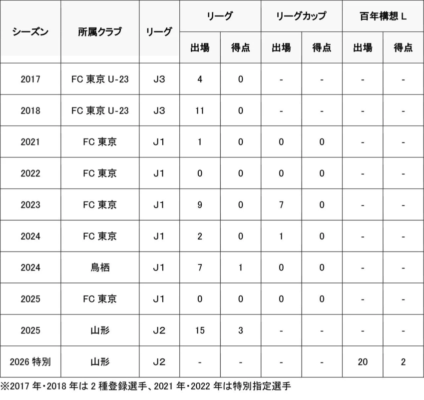 寺山翼選手 通算出場記録