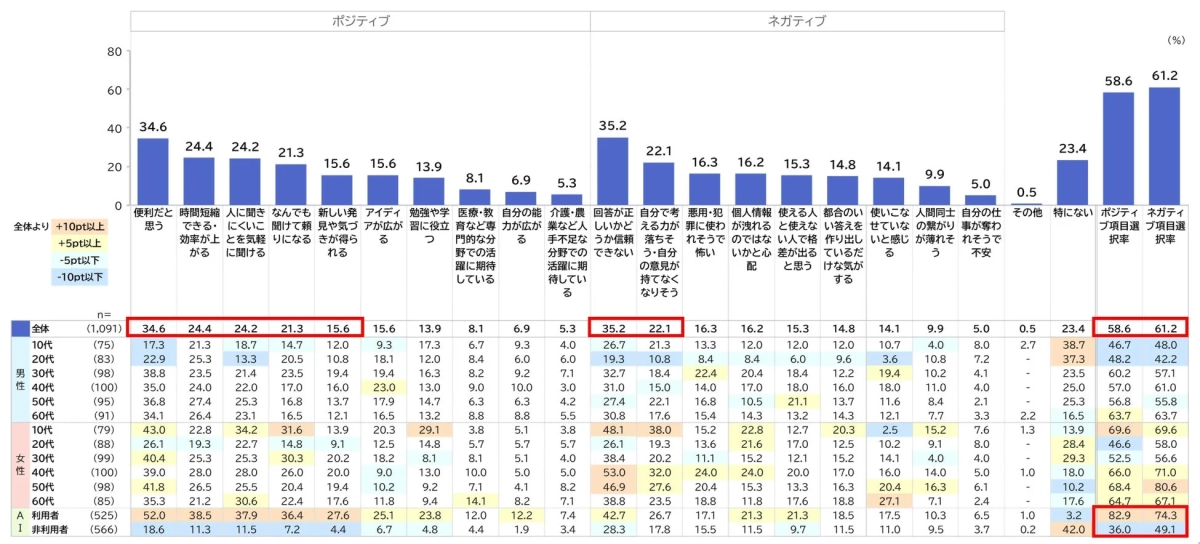 生成AIに対する印象