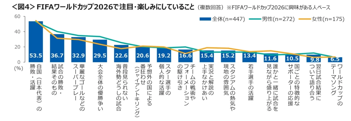 <図4> FIFAワールドカップ2026で注目・楽しみにしていること