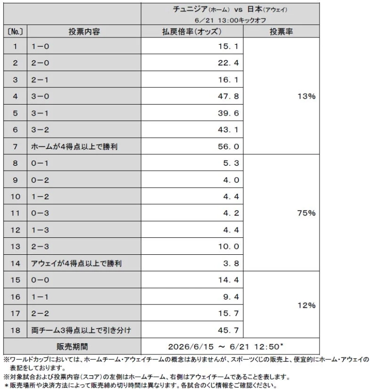 チュニジアvs日本戦のオッズと投票率詳細