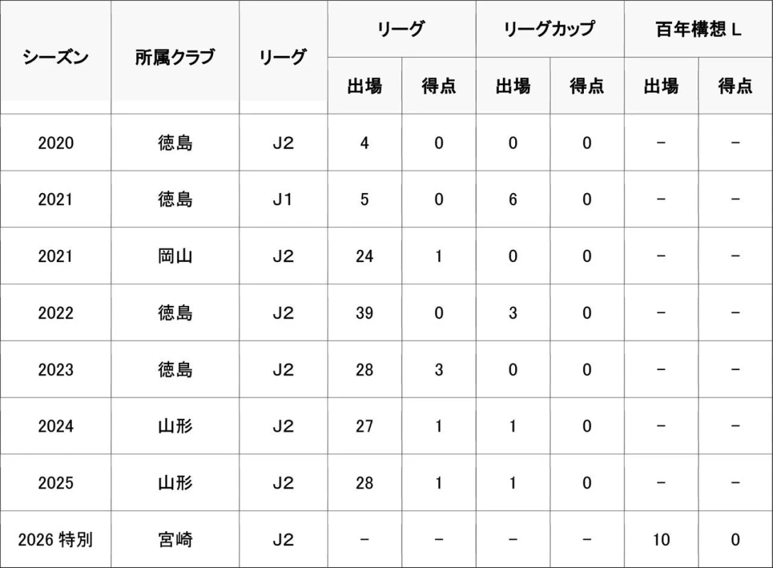 通算出場記録