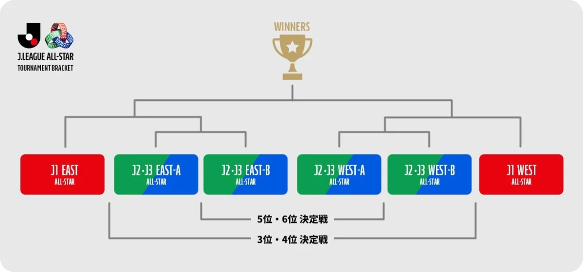 Jリーグオールスターのトーナメントブラケット図