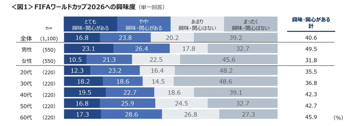 <図1> FIFAワールドカップ2026への興味度