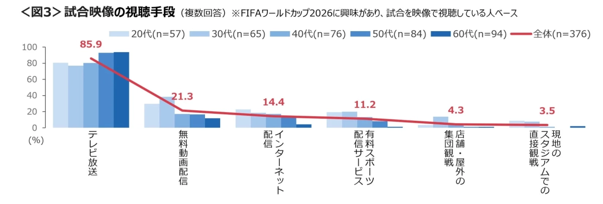<図3> 試合映像の視聴手段