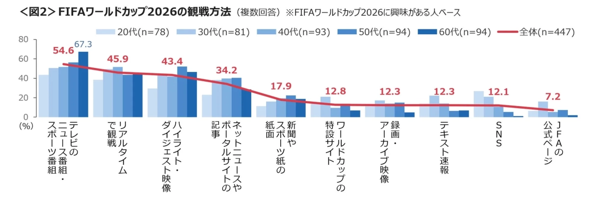<図2> FIFAワールドカップ2026の観戦方法
