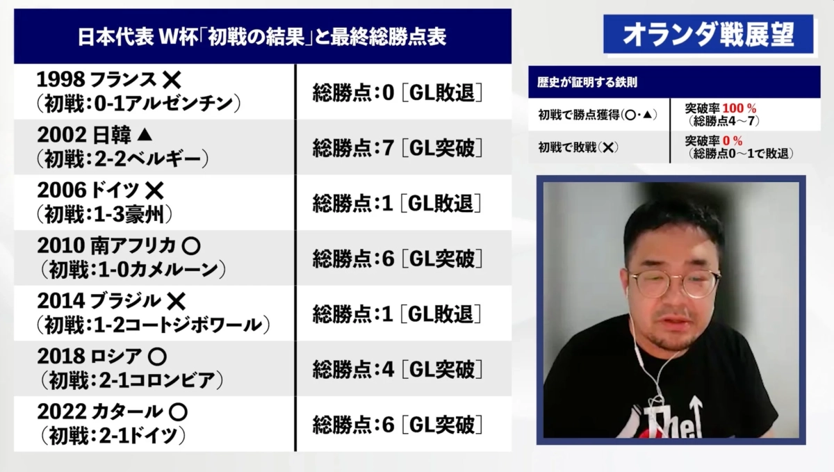 W杯日本代表データ