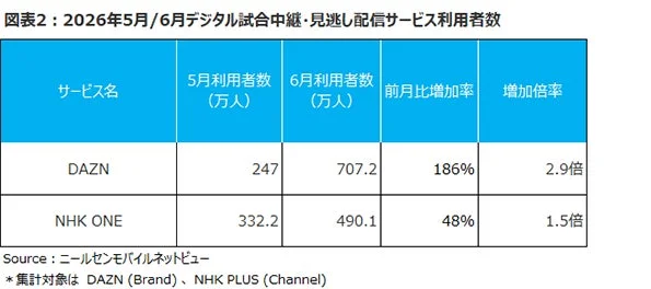 図表2:2026年5月/6月デジタル試合中継・見逃し配信サービス利用者数
