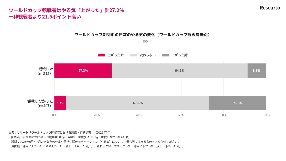 ワールドカップ期間中の日常のやる気の変化 (ワールドカップ観戦有無別)