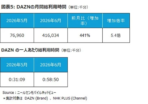 図表5: DAZNの月間総利用時間 (単位:千分)