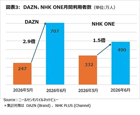 図表3: DAZN、NHK ONE月間利用者数 (単位:万人)
