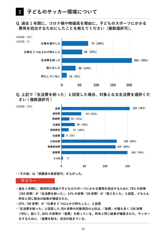 過去1年間の子どものスポーツ費用捻出のため、78%の世帯が生活費を削減。特に食費を削った世帯が最も多く、全体の60%に上る