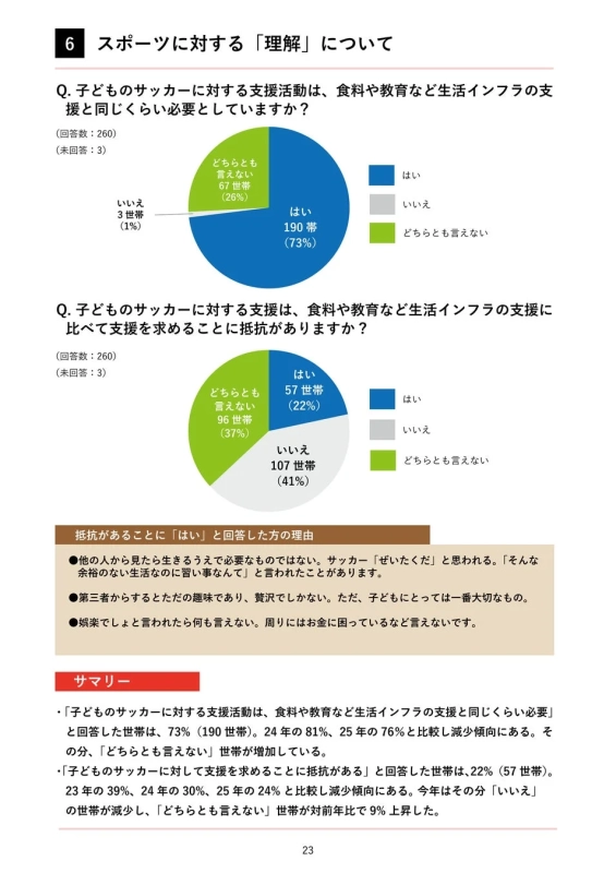 子どものサッカー支援に関する調査結果。支援を求めることに抵抗がある人は22%