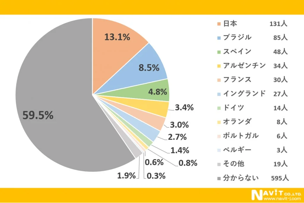 ワールドカップの優勝予想