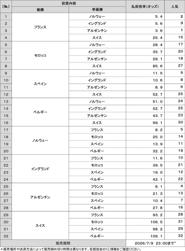 優勝・準優勝予想の投票状況