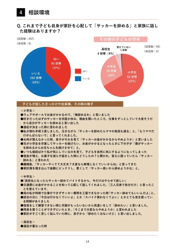 家計を心配して「サッカーを辞める」と家族に話した子どもの経験に関する調査結果