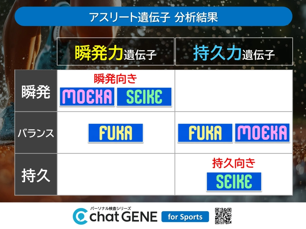 アスリート遺伝子分析結果