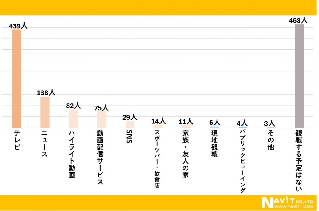 ワールドカップの視聴方法