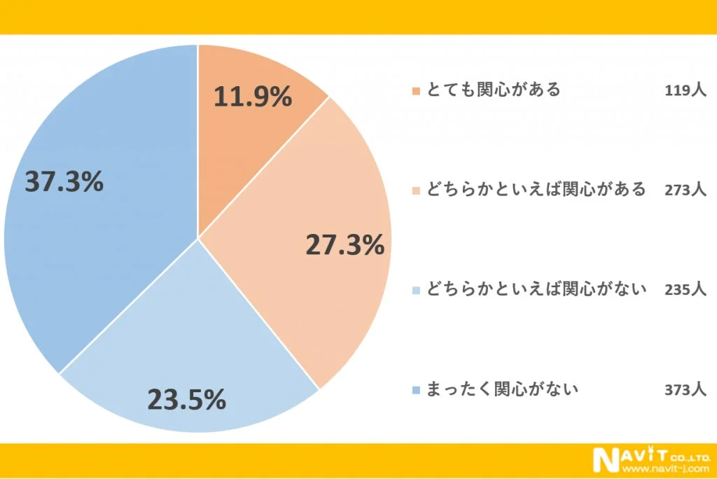 ワールドカップへの関心度