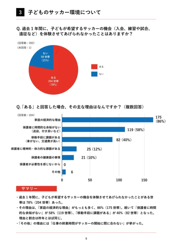 過去1年間に子どものサッカー機会を提供できなかった世帯が78%いる。主な理由は、経済的理由(86%)
