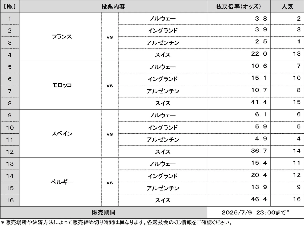 決勝カード予想の投票状況