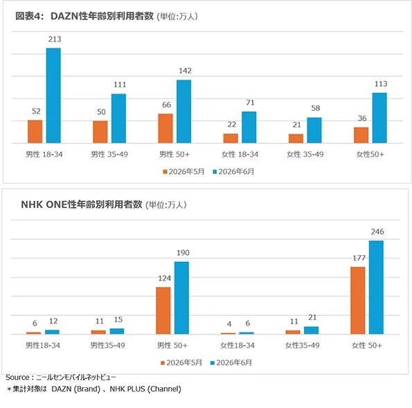 図表4: DAZN性年齢別利用者数 (単位:万人)