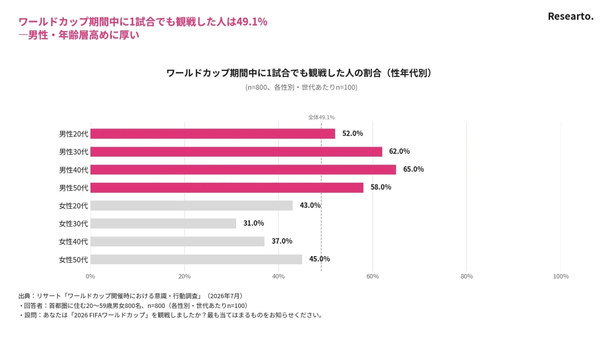 ワールドカップ期間中に1試合でも観戦した人の割合 (性年代別)
