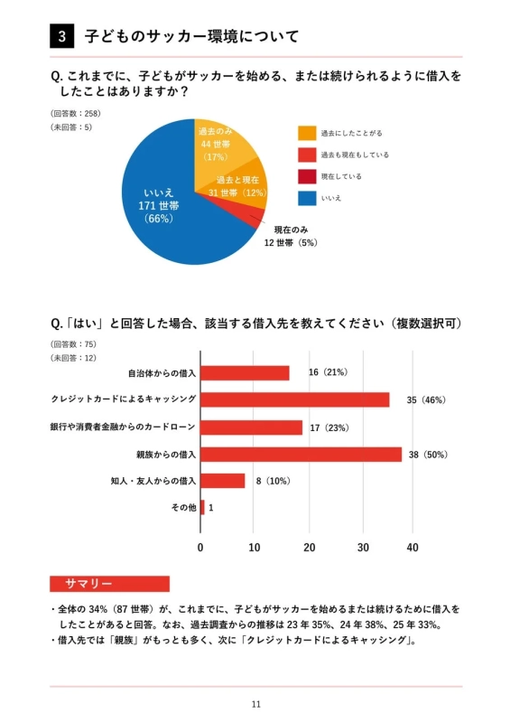子どものサッカー環境に関する調査結果。34%の世帯が借入経験あり