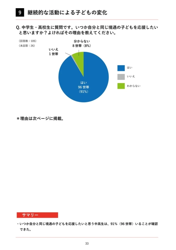中学生・高校生を対象とした調査で、91%の生徒が自分と同じ境遇の子どもを応援したいと考えている