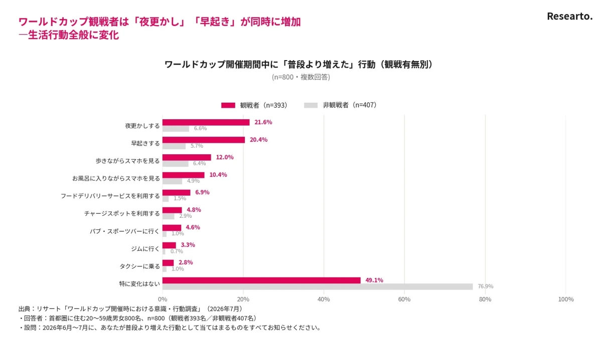 ワールドカップ開催期間中に「普段より増えた」行動 (観戦有無別)