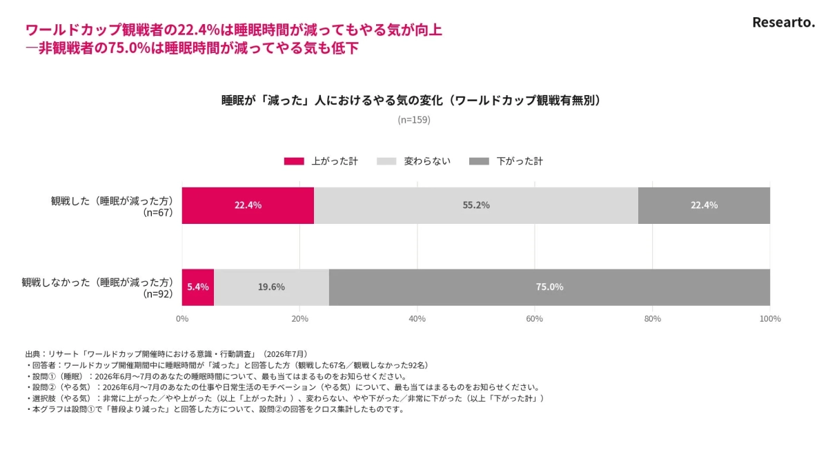 睡眠が「減った」人におけるやる気の変化 (ワールドカップ観戦有無別)