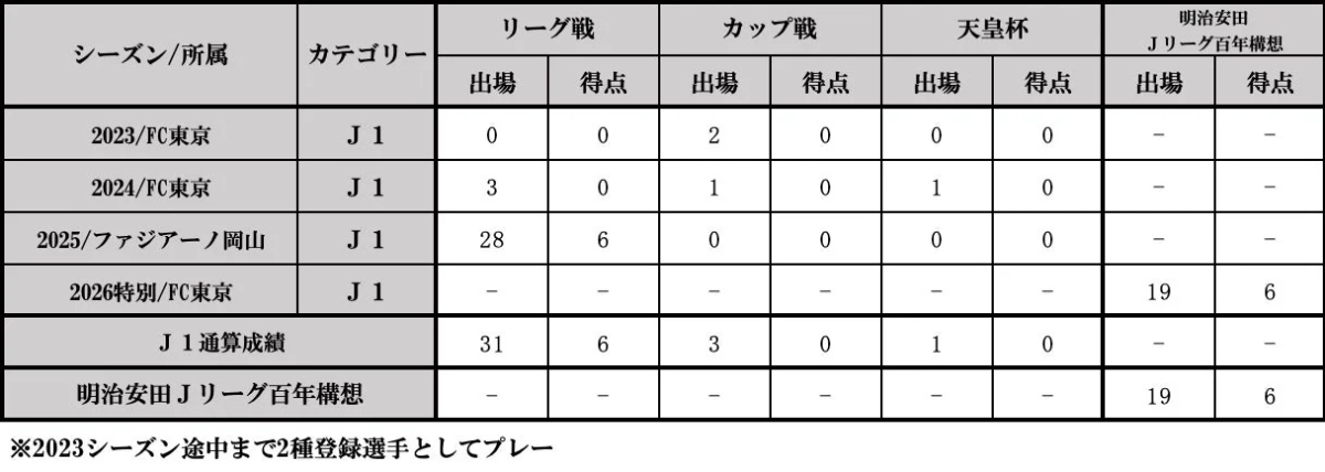 佐藤龍之介選手の出場記録